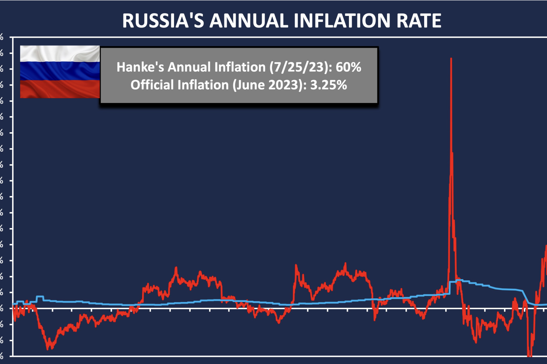 Rusia sufre una inflación del 60%