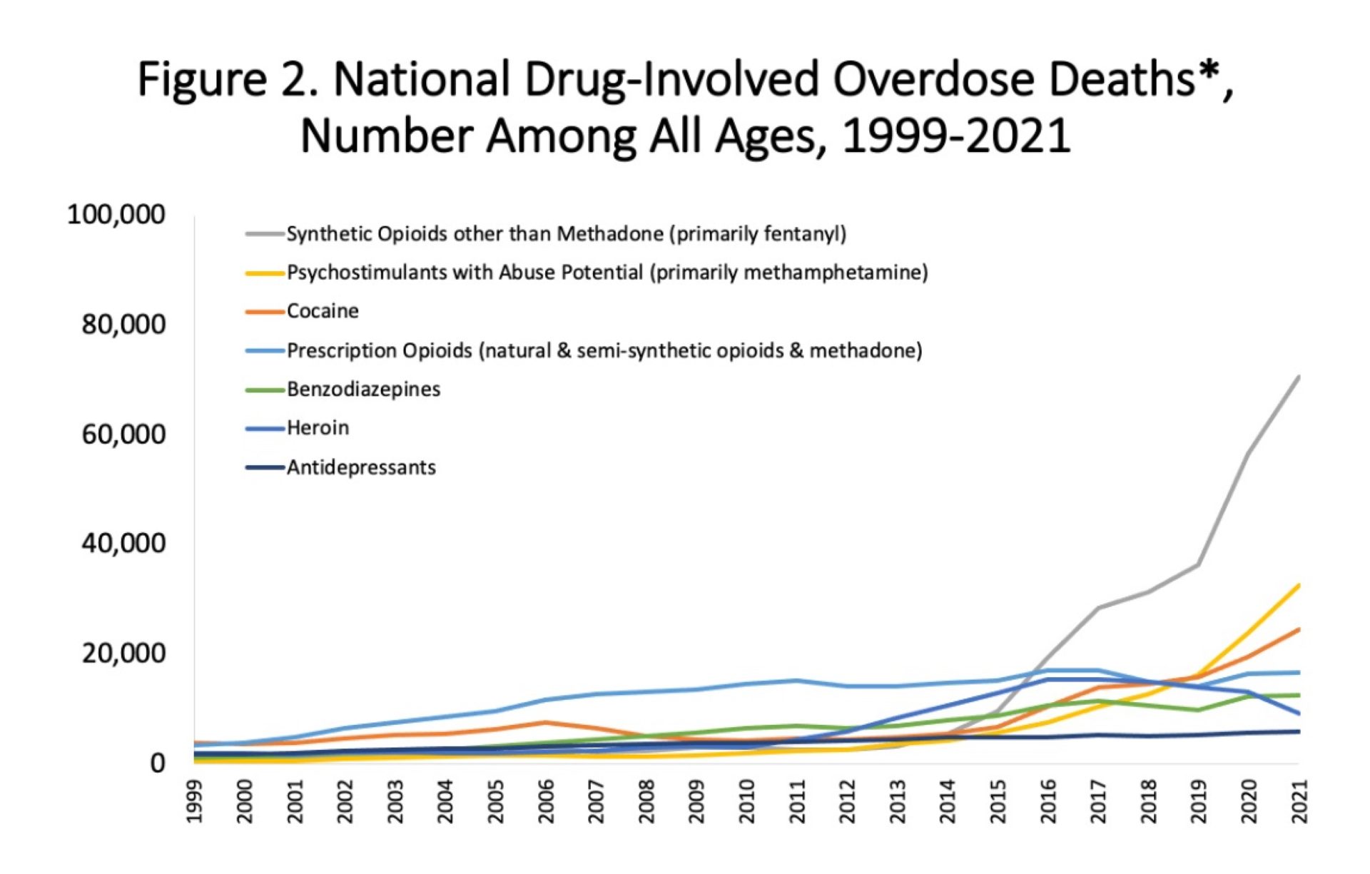 Involved in nearly 70% of overdose deaths