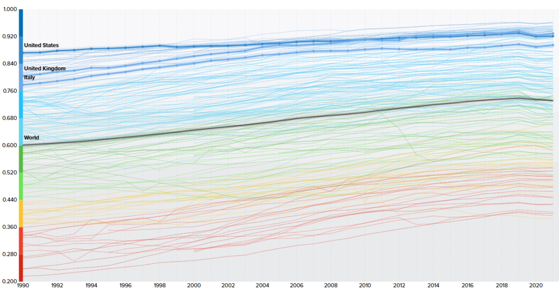 The Human Development Index is declining