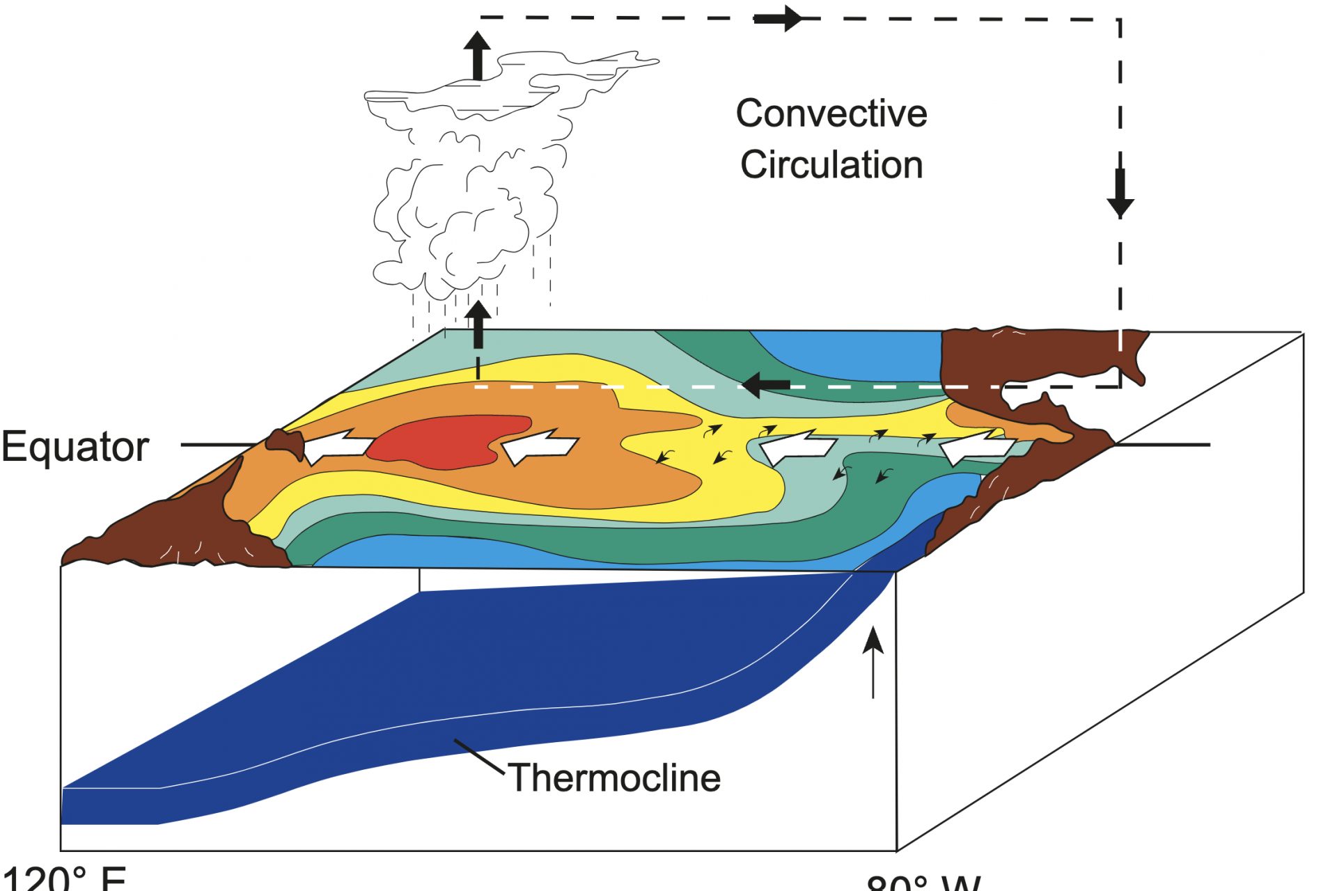 Governing regular weather patterns