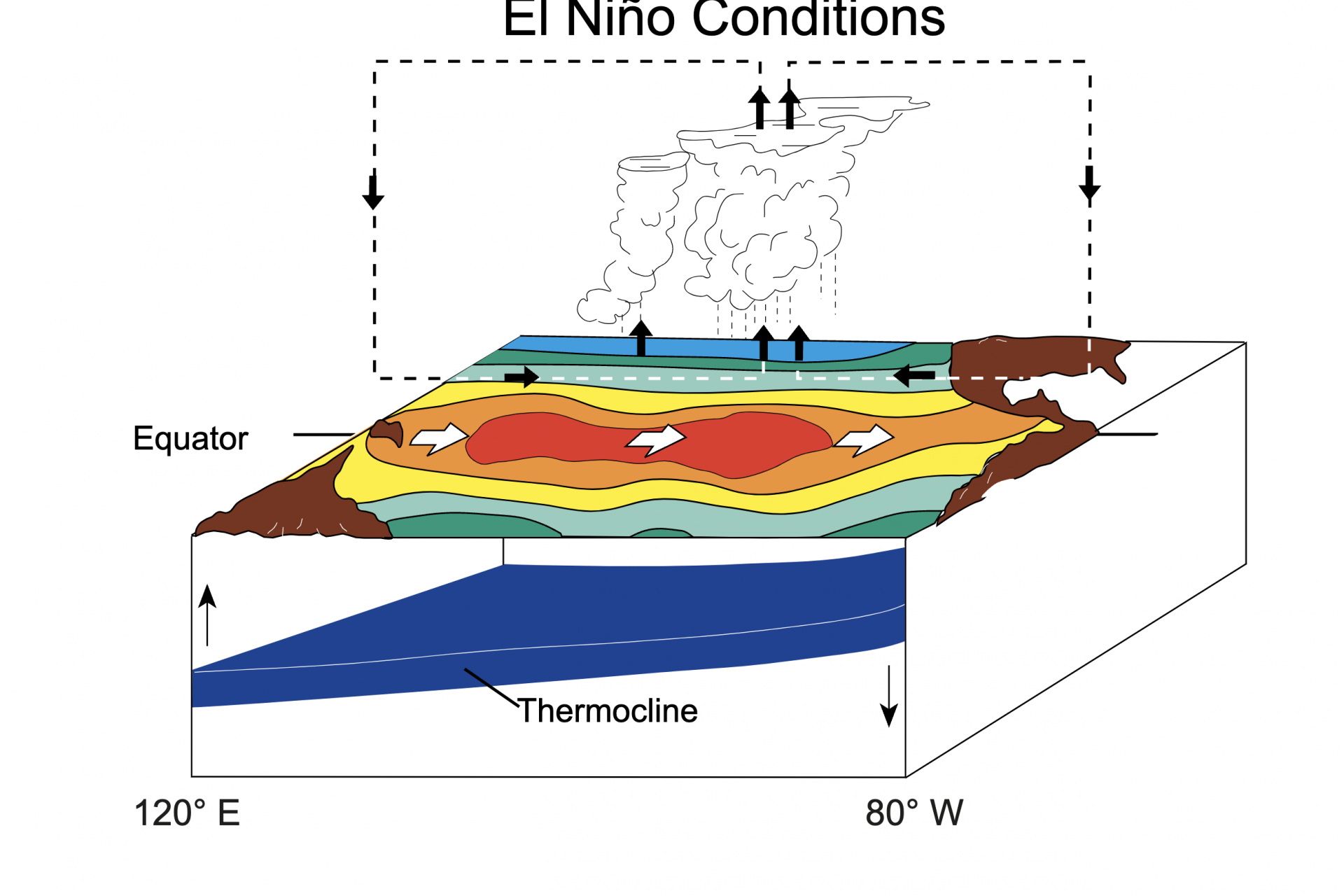 Changing trade winds and weather