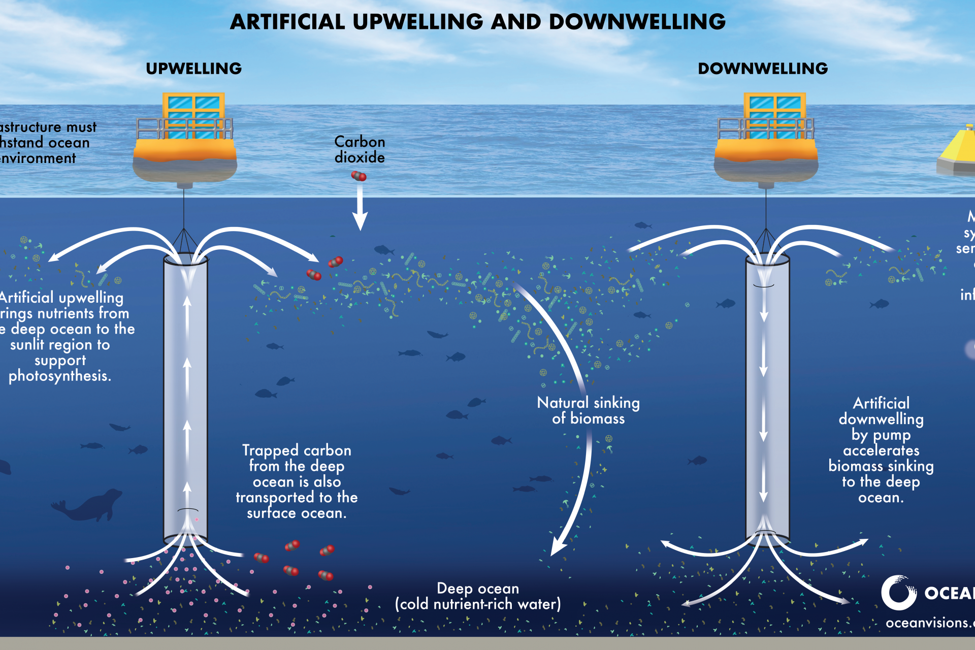 Artificial upwelling and downwelling: At best, unproven 