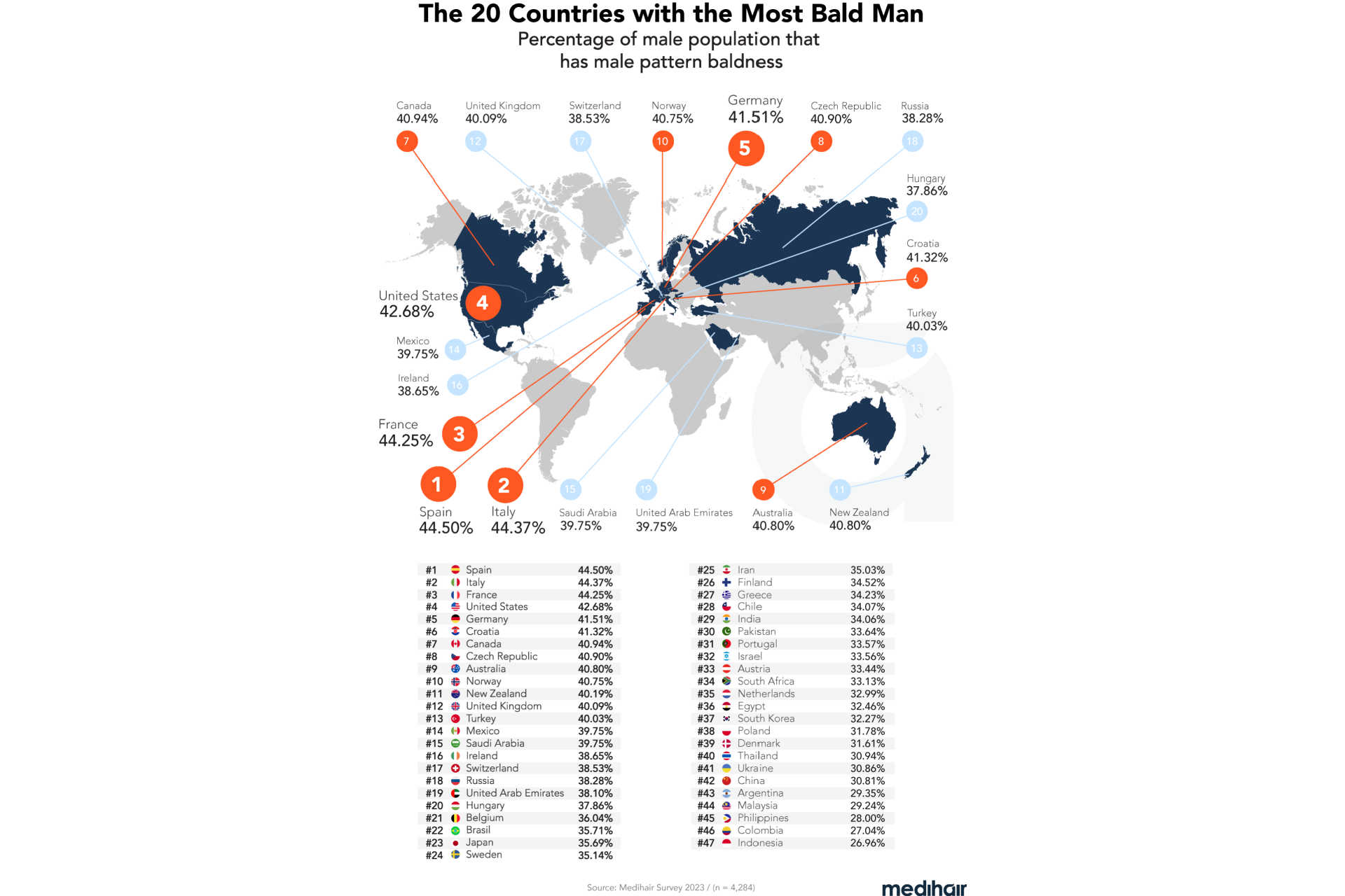 I Paesi con il maggior numero di uomini calvi