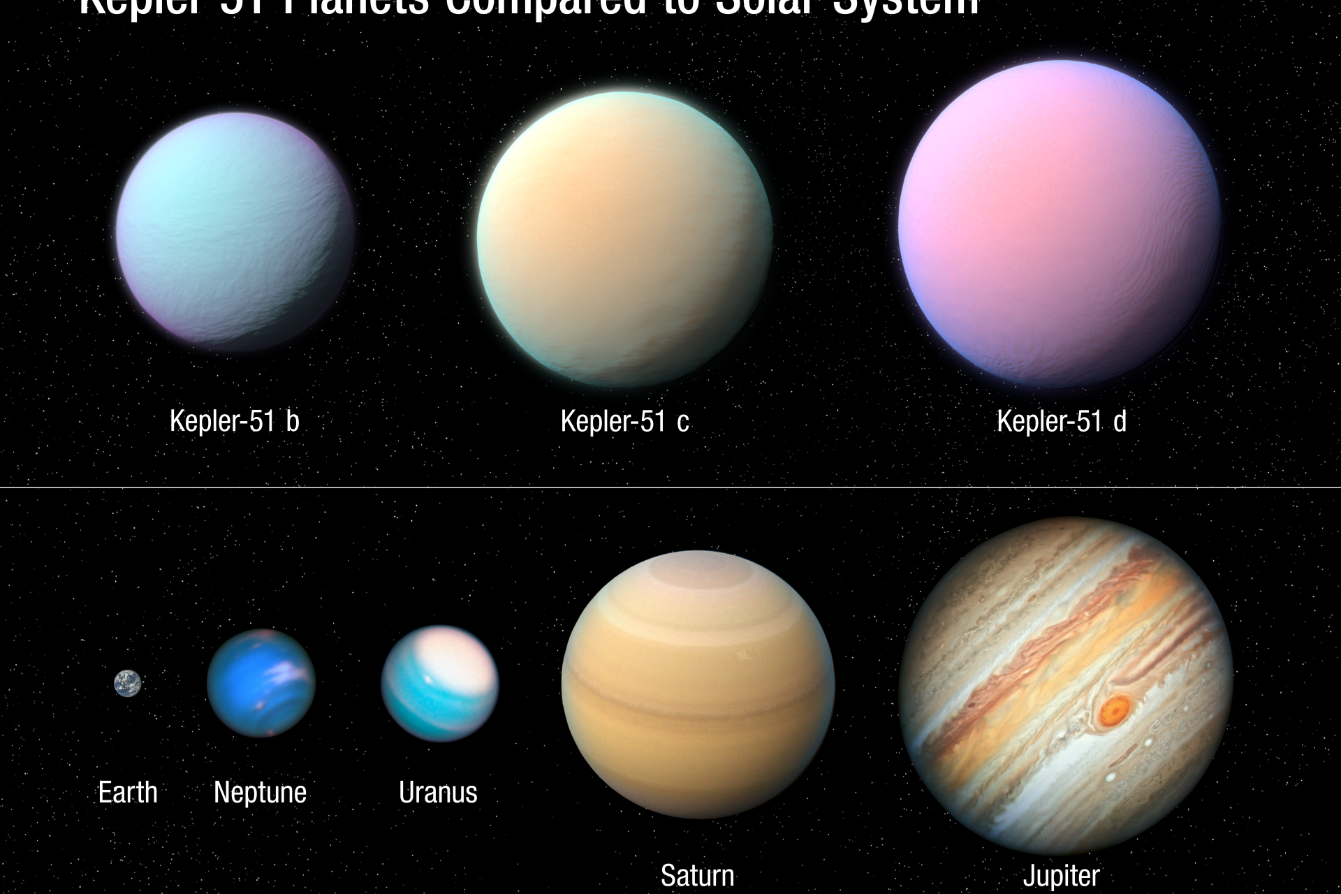 Kepler-51d is the only other outlier 