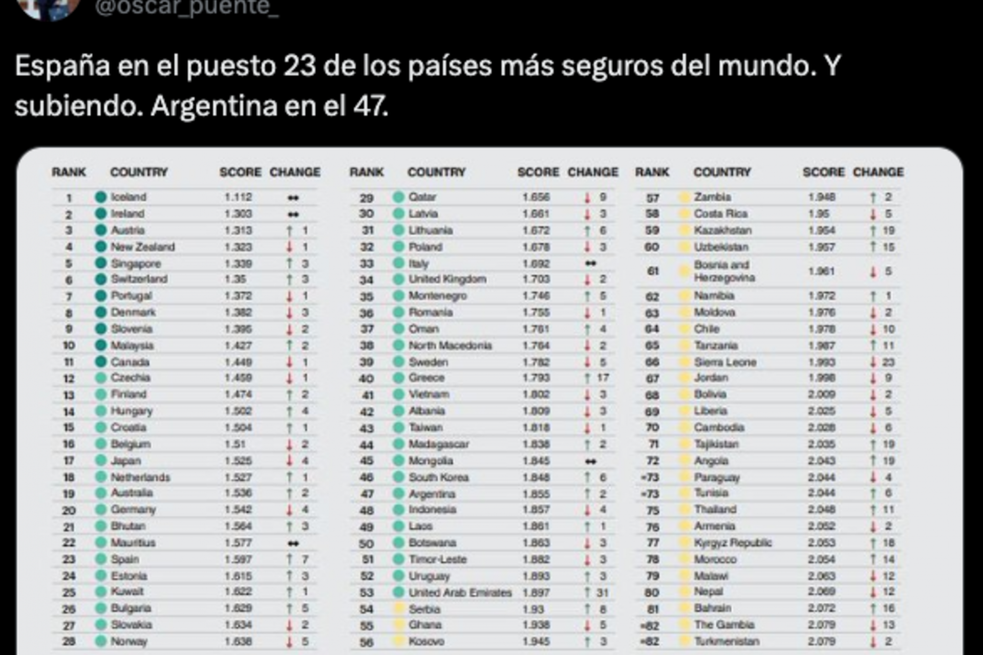 Los más seguros del mundo