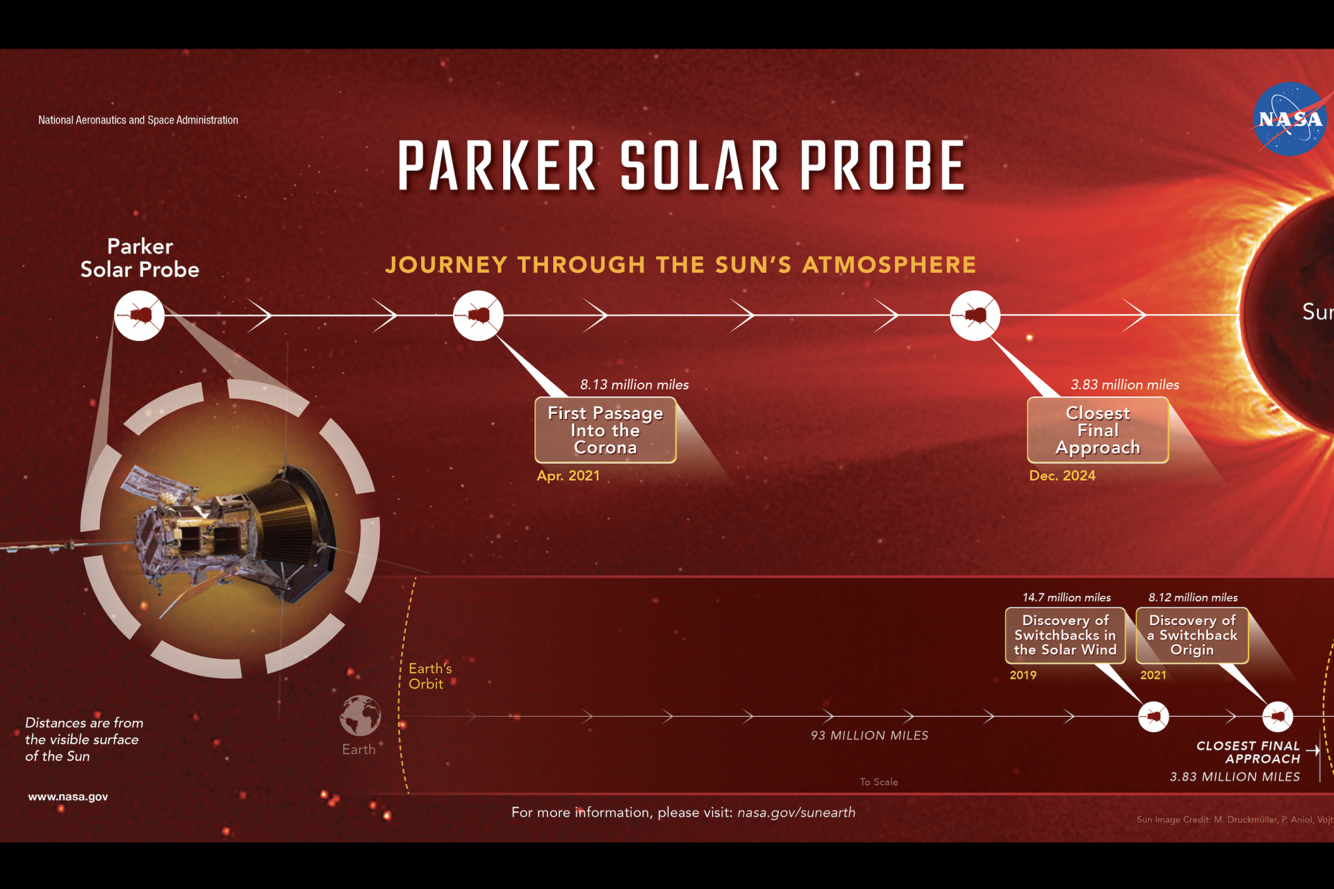 The probe's next scheduled close passes by the Sun