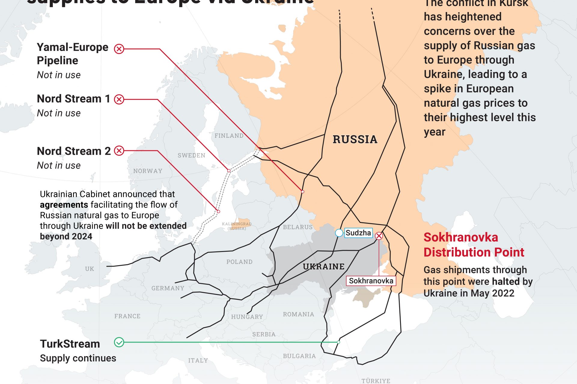 La estrategia de Ucrania tras cortar el suministro de gas ruso a Europa